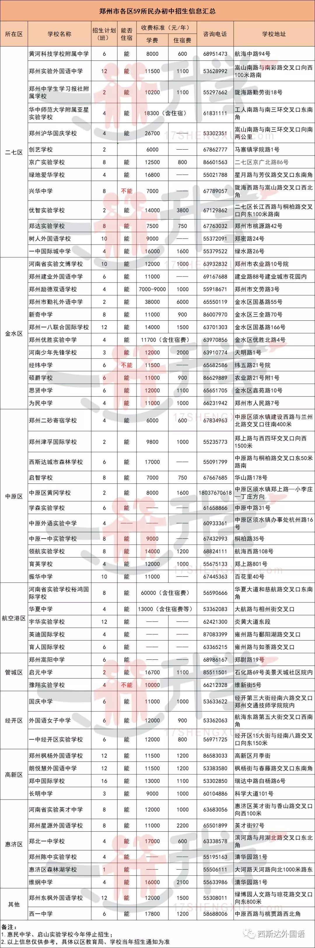 定了，2019年郑州市民办初中小升初招生计划汇总表